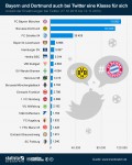 infografik_1652_Bundesliga_Tabelle_nach_Erwaehnungen_bei_Twitter_b