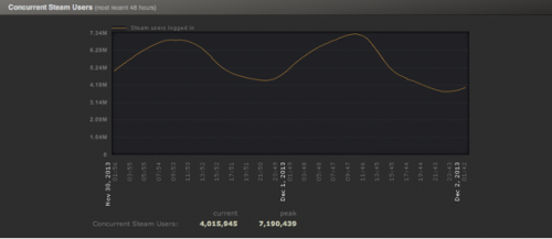 Steam