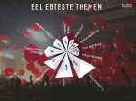 beliebteste Themen Facebook