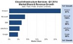microsoft-platz-zwei-als-cloud-anbieter