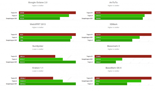 tegra-k1-benchmarks-snapdragon-801