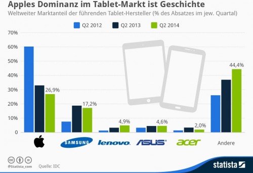 Die Entwicklung am Tablet-Markt in den vergangenen drei Jahren.