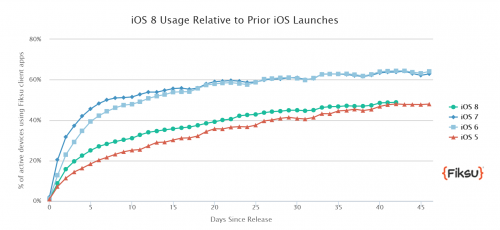 ios 8 adaption