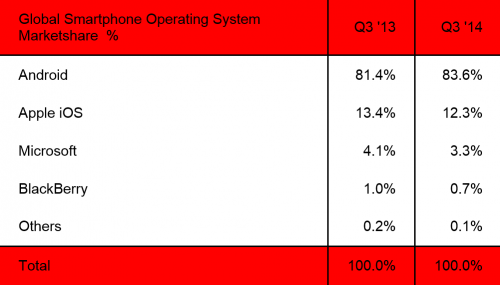 smartphone betriebssystem 2014