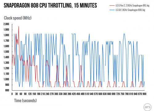 Snapdragon-808-throttling.003 (1)