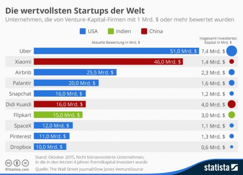 die-wertvollsten-startups-der-welt