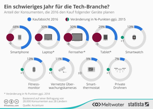 Technik-Kaufabsichten-2016