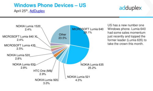 adduplex-win-10-mobile-april-2016-2