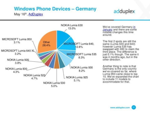 adduplex-mai-2016-windows-10-mobile-004