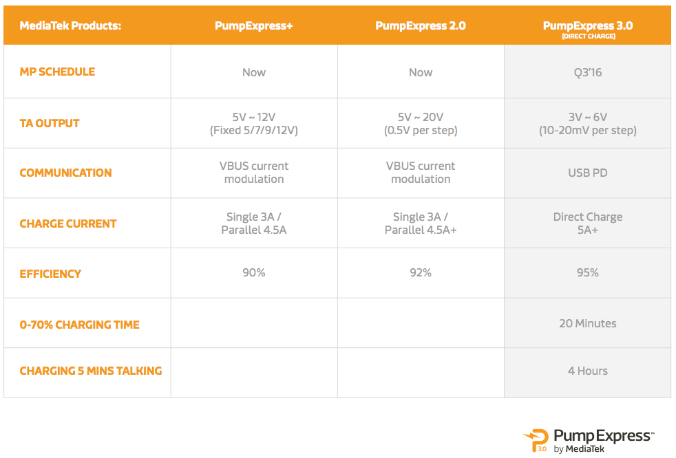 nexus2cee_mediatek-pump-express-3-comparison