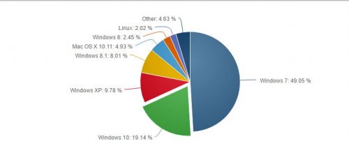 statistik-juni-2016-windows-10
