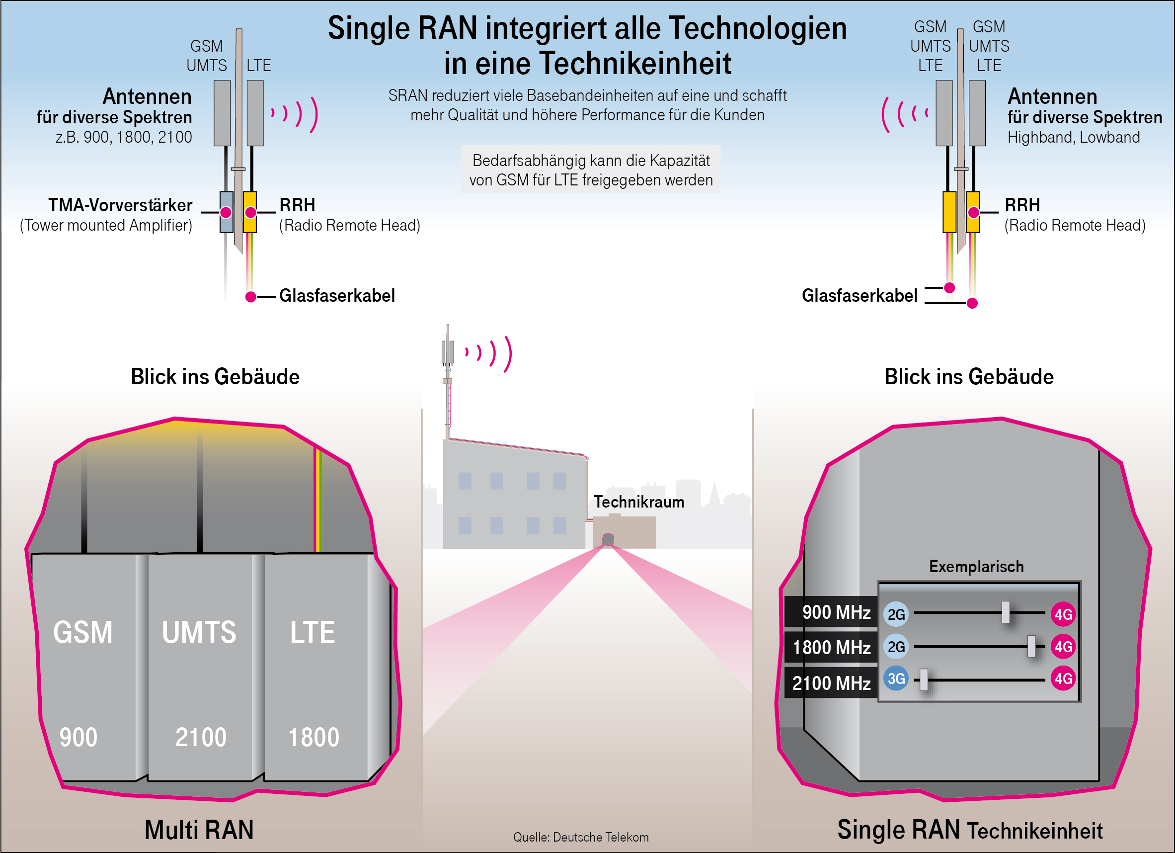 Single ran