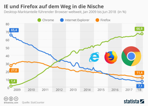 Infografik globale Marktanteile Webbrowser