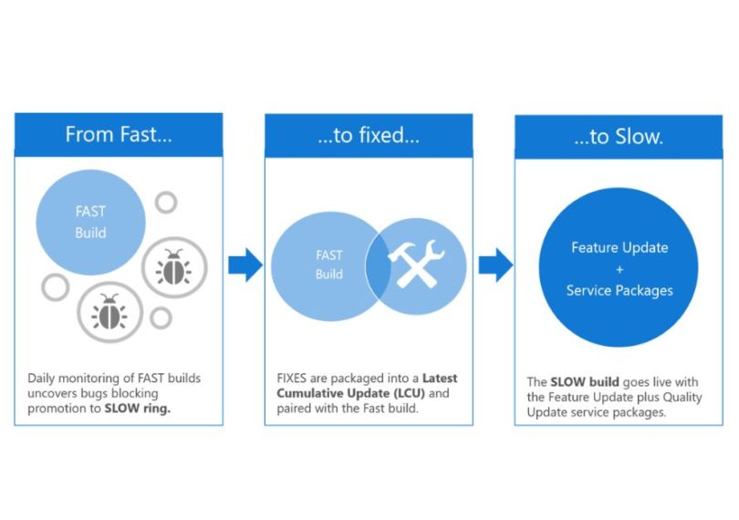 Windows 10 Insider im Slow Ring werden nun besser und mit Updates