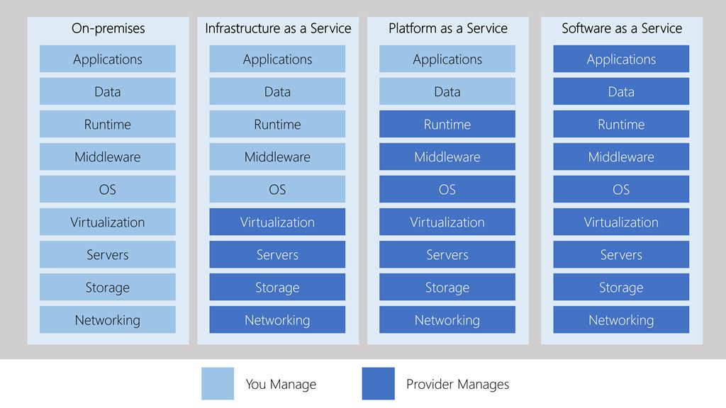 Cloud-Computing IaaS, PaaS und SaaS von Microsoft erklärt - Deskmodder.de