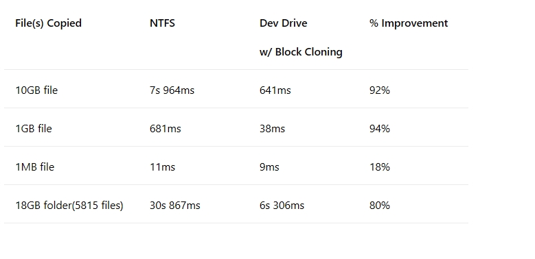 Dev Drive becomes even faster in Windows 11 24H2 and file explorer with ...